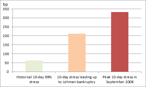 Figure SEQ Figure \* ARABIC 1 : Historical 10-day 99% stress is not a panacea