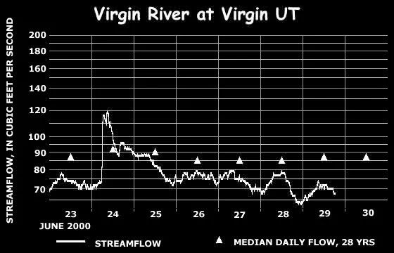 The same flash hit downstream at Virgin Utah at 6:30 AM on the 24th, 13-1/4 hours later. The spike has been calmed down to 120 CFS. This is about 28 miles downstream (straight line), for a rough speed of 2.1 miles per hour.