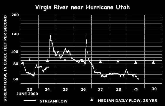 The river at Hurricane, another 10 miles downstream, spiking at 4 PM. The spike is around 135 cfs. It took it 9-1/2 hours to travel the 10 mile to Hurricane.