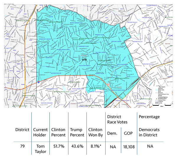 DISTRICT 79 In District 79 , Hillary Clinton won by 8.1 percent after Gary Johnson pulled about 4.7 percent. Rep. Tom Taylor ran unopposed.