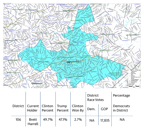 DISTRICT 106 Hillary Clinton won this state district by 2.7 percent. Rep. Brett Harrell ran uncontested. The district is trending purple.