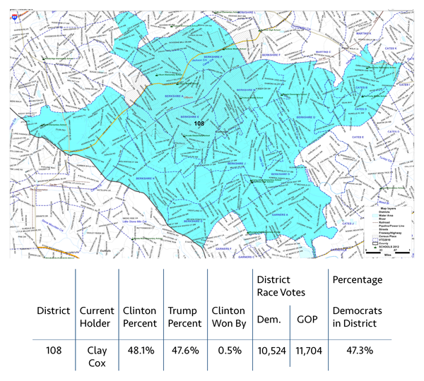DISTRICT 108 In District 108 , Hillary Clinton won by less than 1 percent, which shows this district is trending purple. In fact, Rep. Clay Cox won by only 1,180 votes or less than 1 percent.