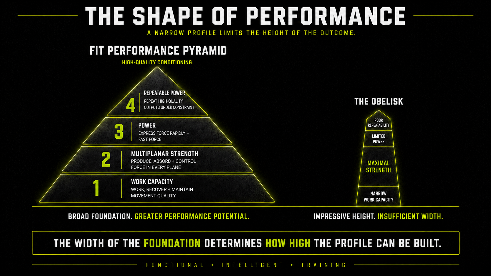 Diagram comparing the 'Fit Performance Pyramid' to 'The Obelisk'. The pyramid is labeled with four levels: 1. Work Capacity, 2. Multiplanar Strength, 3. Power, 4. Repetable Power, emphasizing high-quality conditioning and broad foundation for greater performance. The obelisk shows poor repeatability at the top, limited power, maximal strength in the middle, and narrow work capacity at the bottom. The image explains that broad foundation determines how high the profile can be built, with emphasis on functional and intelligent training.
