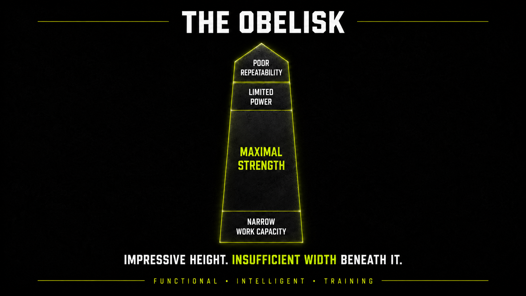 Diagram of an obelisk showing its sections: narrow work capacity at the base, maximal strength, limited power, poor repeatability at the top.