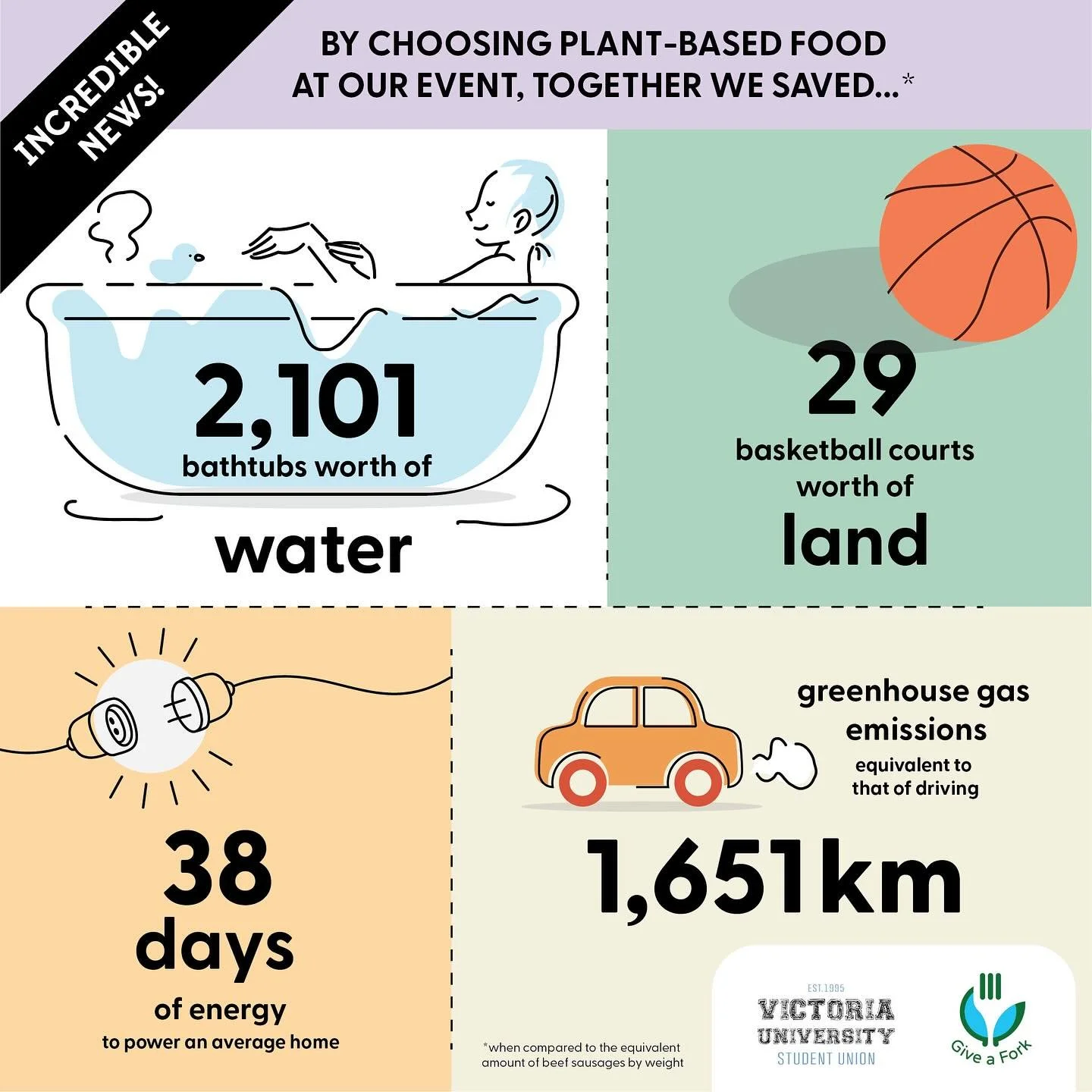 Want to see your impact on the environment? 🌎

Together with our supplier, Give a Fork, VUSU has helped save water, energy and land by choosing to provide plant-based food🥳 

Working together to save the environment and provide good times and good 