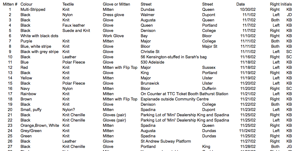 database data from Toronto finds, 2002
