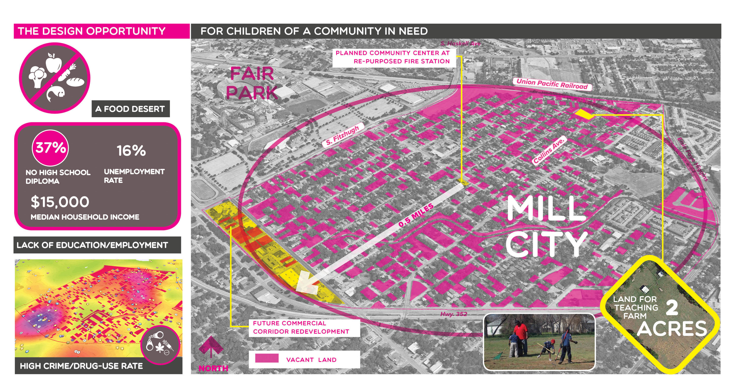  Mill City is an urban community located in Southeast Dallas. Mill City is an under-served, low-income community in what is called a "food desert" area. In the past, drugs and crime have taken over and causing businesses to relocate and the area has 