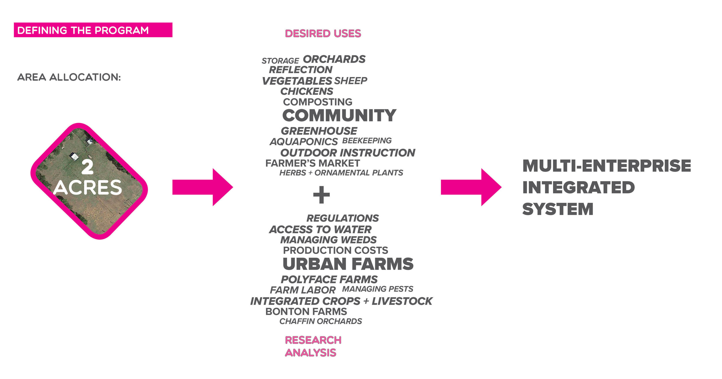 The DELINEATOR team met with local leaders in 2017 to explore the selected site and discuss all of the desired uses and goals for the urban farm. The team then conducted extensive research into the various programs and contemporary agricultural syst