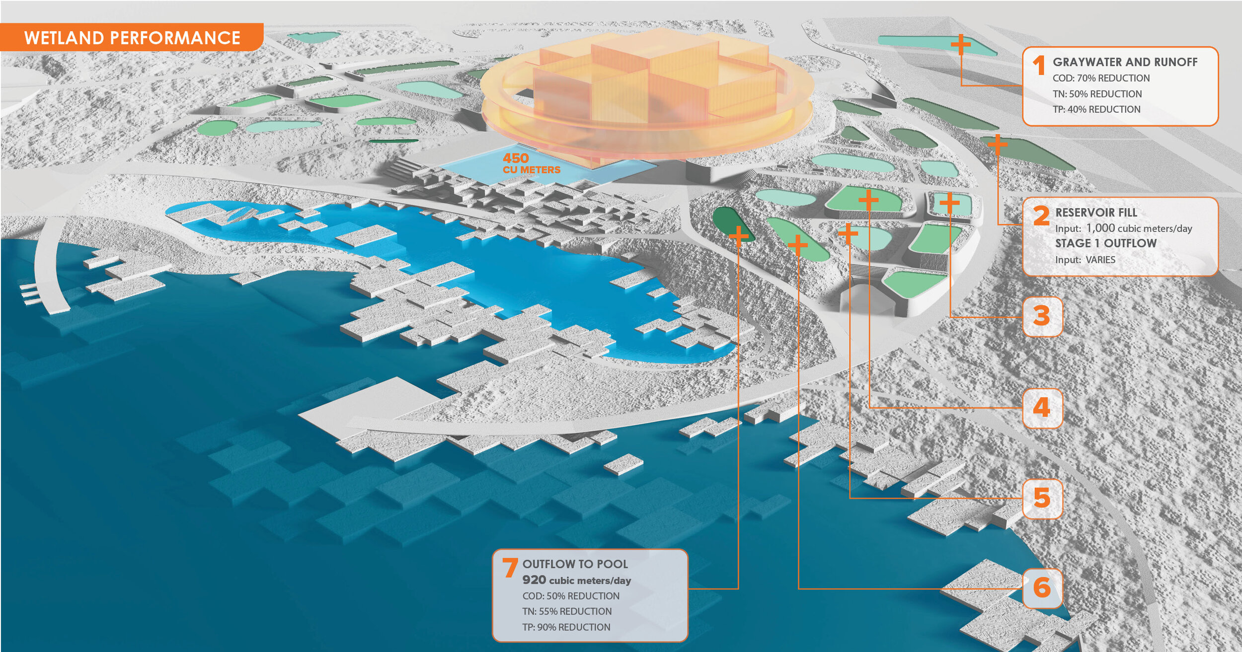  The size and variety of wetlands created are designed to remove specific urban runoff pollutants.&nbsp; The sequence is based on established research literature for northern central China and generates enough flow to turnover the reflecting pool at 