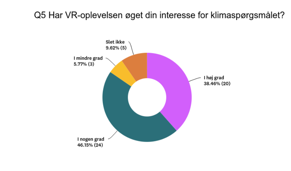 Did you become more engaged in the climate crisis using VR?