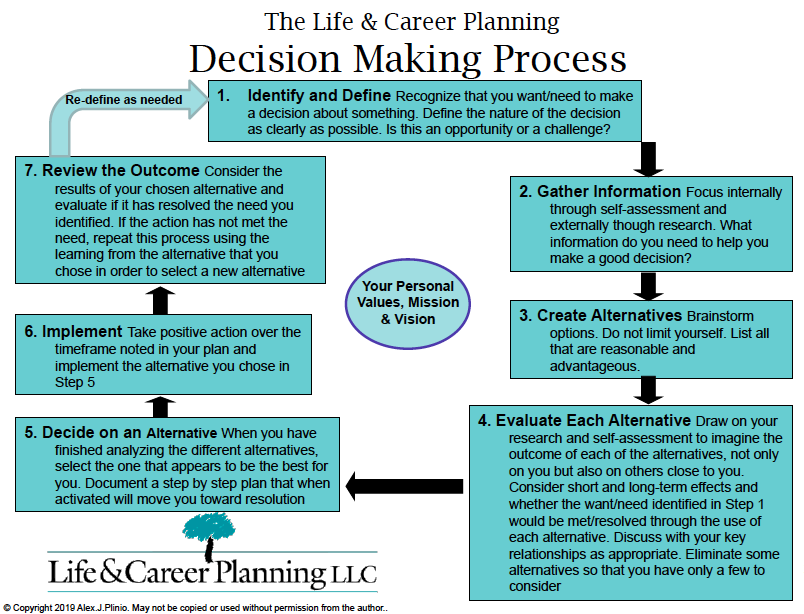 3 - content 3 - Decision-making Making a choice or coming to a