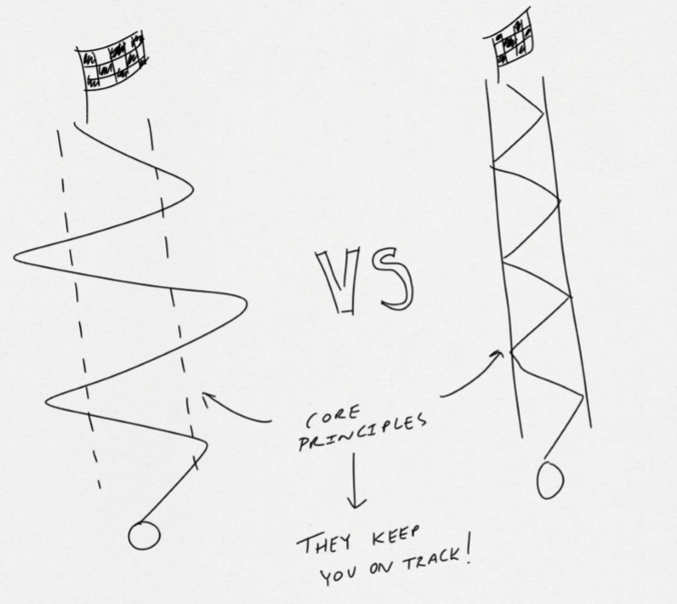 Good core principles narrow your track and enforce a tighter range of motion (options). The result is you drift less and move in the right direction more often than not.