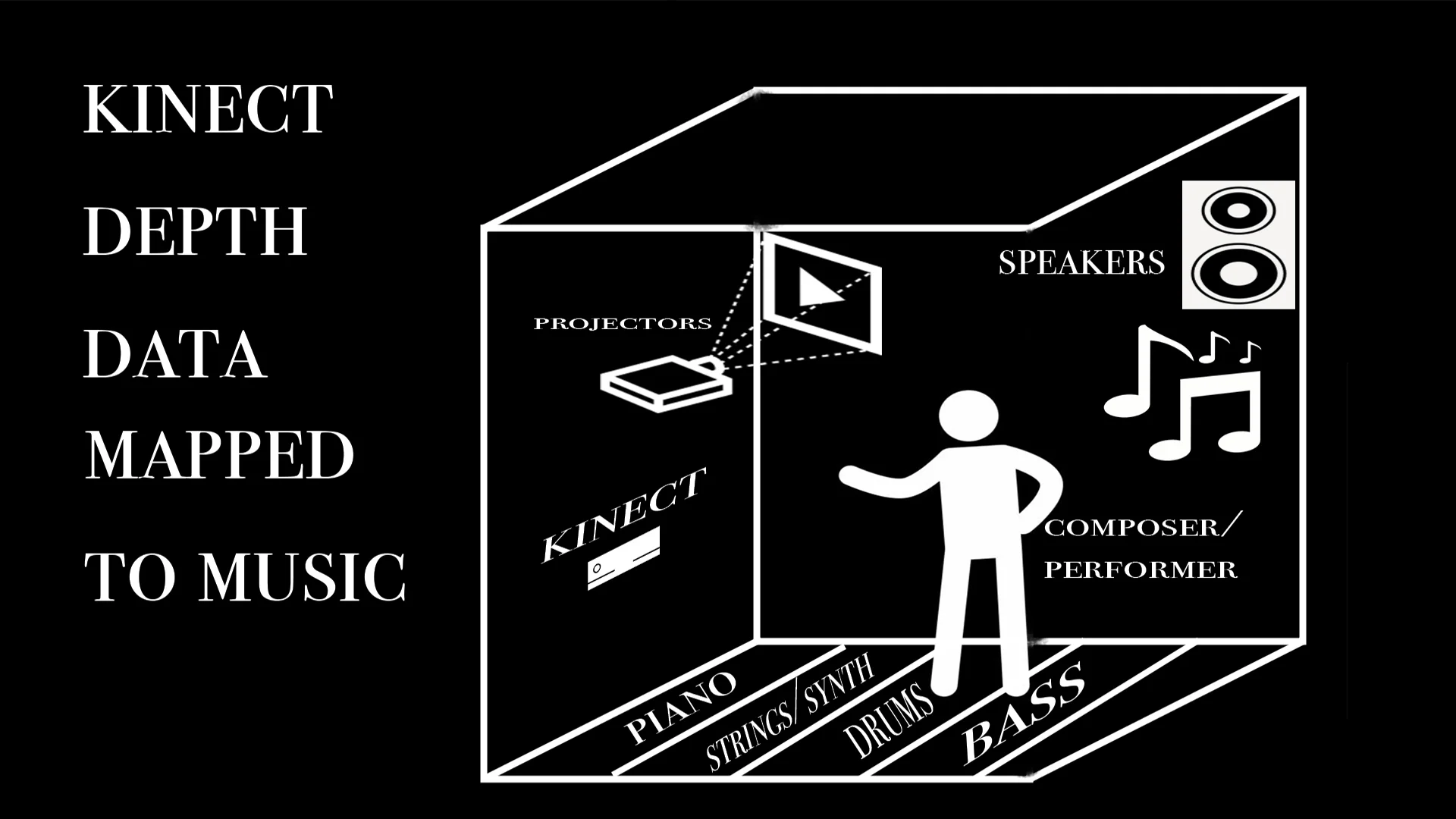 Basic Operation of the Immersive Music Visual Instrument Installation (IMVII)