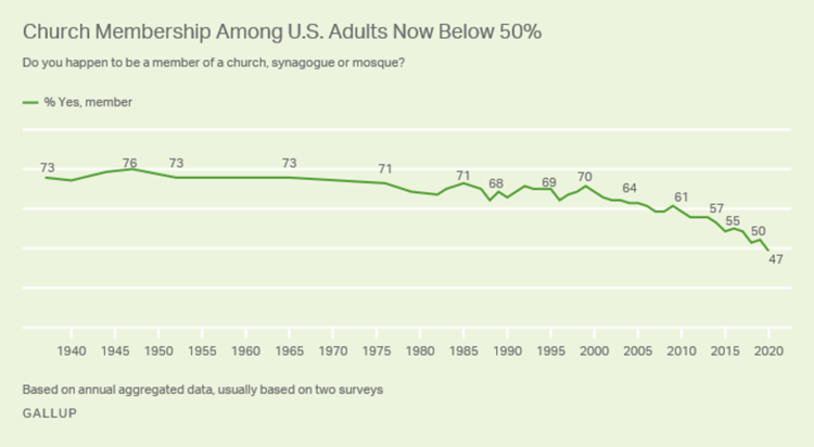 GallupMembershipDecline.png