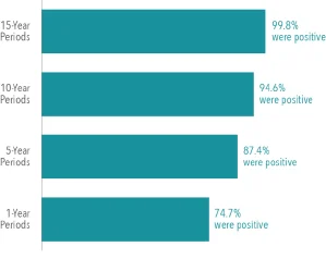 Frequency of Positive Returns_Chart 2.jpg