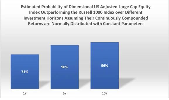 Estimated probability of Dimensional large cap.jpg