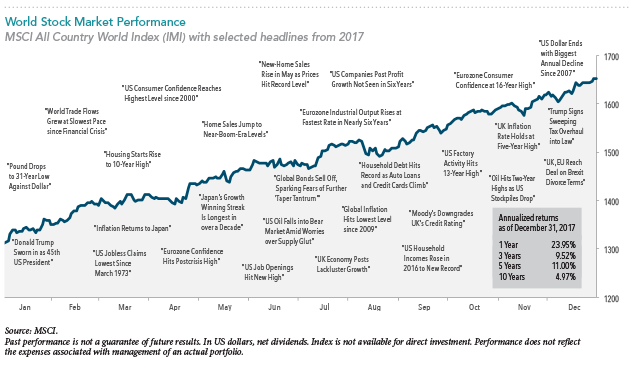 World Stock Market Performance_Dimensional Chart.png