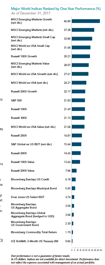 Major World Indices by 1-Year Performance.png