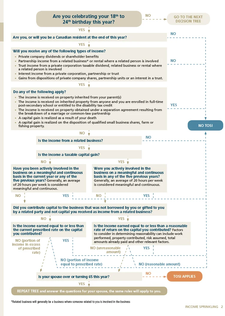 AWM - Income sprinkling chart 2.jpg