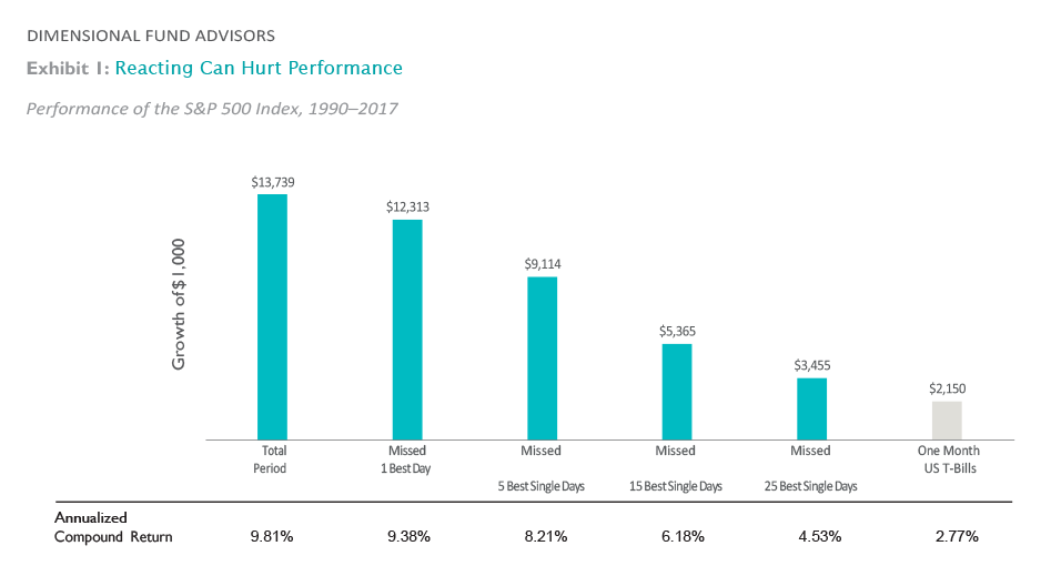 Reacting can hurt performance_S&P 500 1990-2017.png