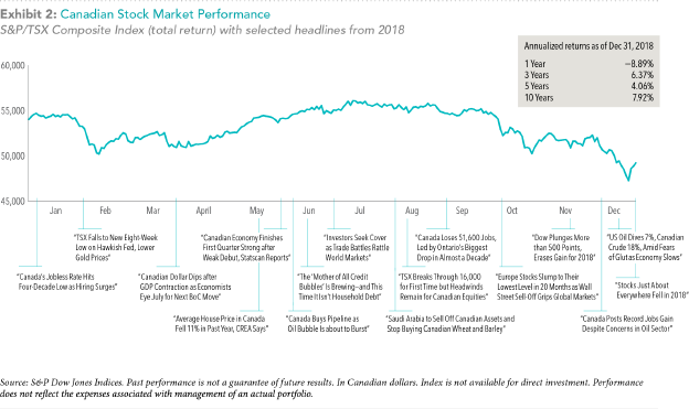 Stock Market Performance Chart 2018