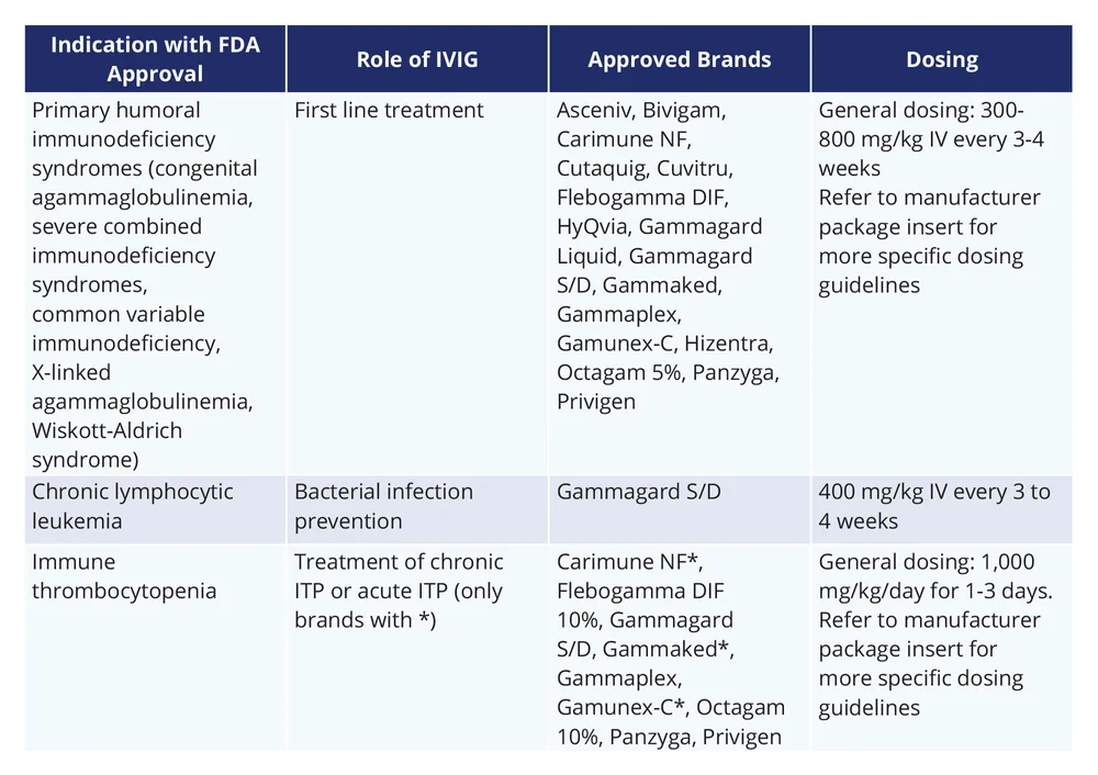 An Overview of Intravenous and Subcutaneous Immunoglobulin (IVIG/SCIG