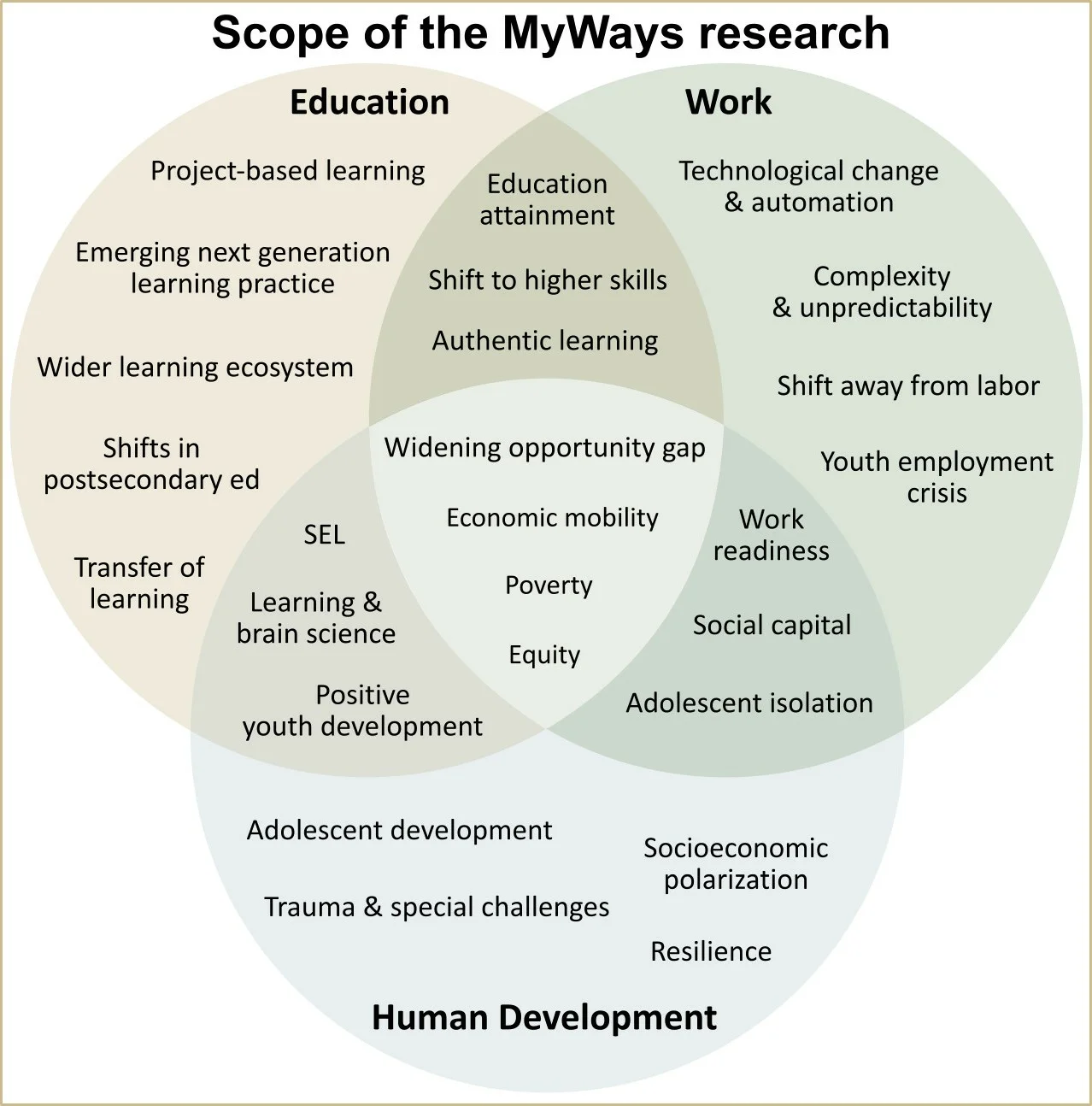 venn scope of MyWays research 20171107v1-3 title.jpg