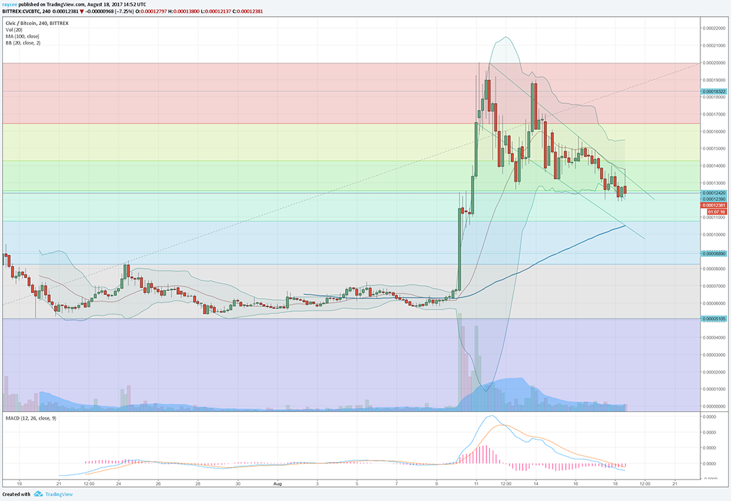 civic-$cvc-chart-analysis-antaso-trading.png