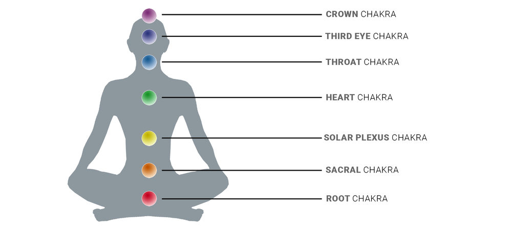 7_chacras_blog_post_17_Chakras_your_body_energy_points_julia_goerges_yoga_2023_01.png