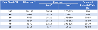 Table 1. Modified excerpt of Table 3.4. Wheat yield potential based on plants per square foot from Comprehensive Guide to Wheat Management in Kentucky including estimated tiller counts. 