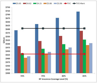 Figure 1. 2017 and Previous Years Corn Revenue Guarantee ($/Acre) Compared to Total Variable Costs (Red line) and Total Variable Costs plus Rent (Black Line) at a 150 bushel/Acre APH Yield