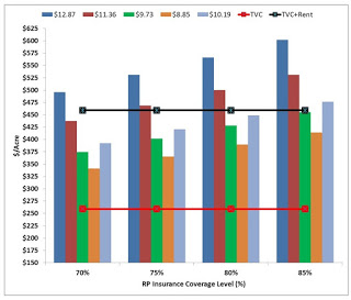 Figure 2. 2017 and Previous Years Soybean Revenue Guarantee ($/Acre) Compared to Total Variable Costs (Red line) and Total Variable Costs plus Rent (Black Line) at a 55 bushel/Acre APH Yield.