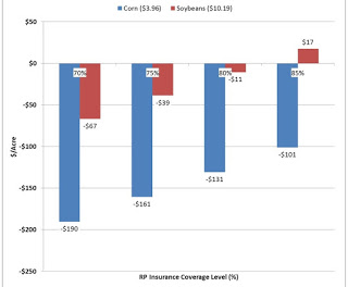 Figure 3. 2017 Corn (blue) and Soybean (red) RP Revenue Guarantee Compared to Total Variable Costs PlusCash Rent for Various Coverage Levels.