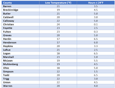 Table 1. Low temperatures and duration that temperatures were 24F or less for selected KY counties Feb 26, 2017 mtidnight to 8:00 am. Data obtained from kymesonet.org.