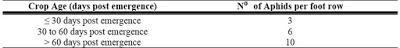 Table 2. The number of aphids per foot of wheat row required to support an insecticide application for management of BYD