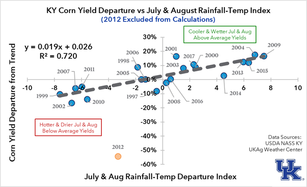 Figure 4. Kentucky Corn Yield versus Rainfall-Temperature Index