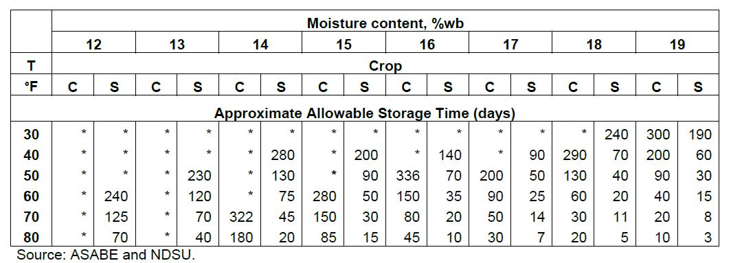 Soybean Storage Moisture Chart