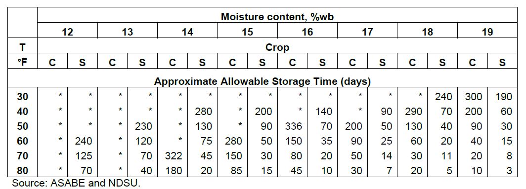 Natural Air Grain Drying Chart