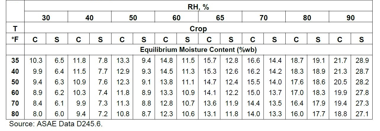 Grain Moisture Charts