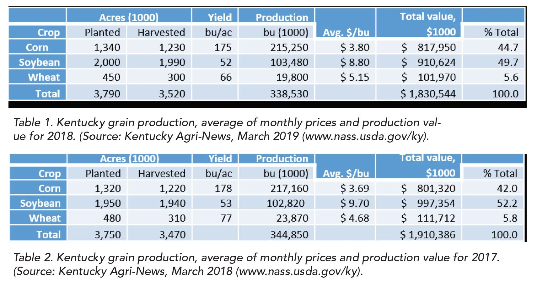 Trends in Stored Grain Management — KyGrains.info