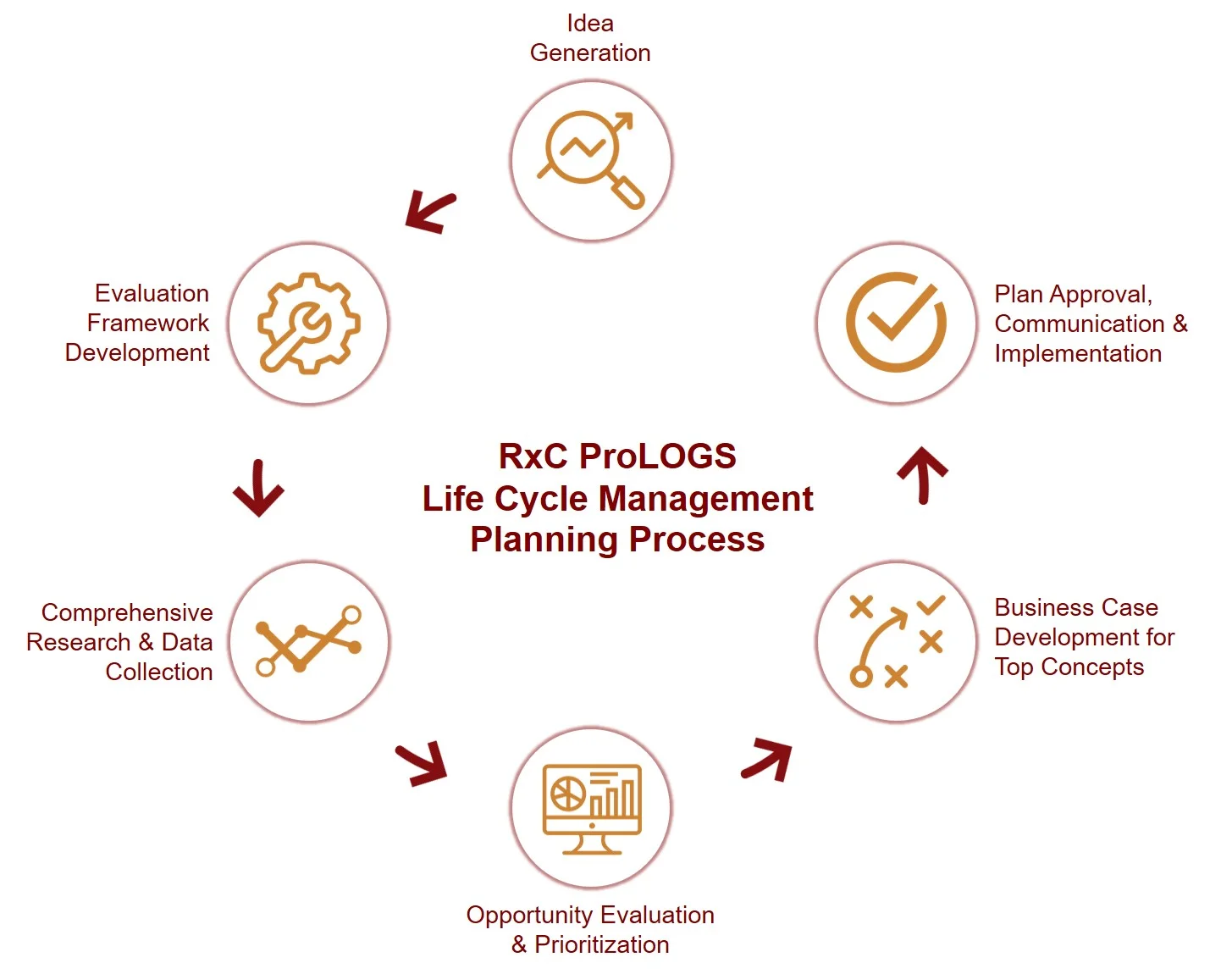 RxC ProLOGS Life Cycle Management Planning Process.jpg