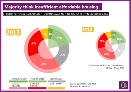 An increase in the number of people who think there is insufficient affordable housing in their local area demonstrated in recent survey findings . (CiH and Ipsos MORI, 2017).
