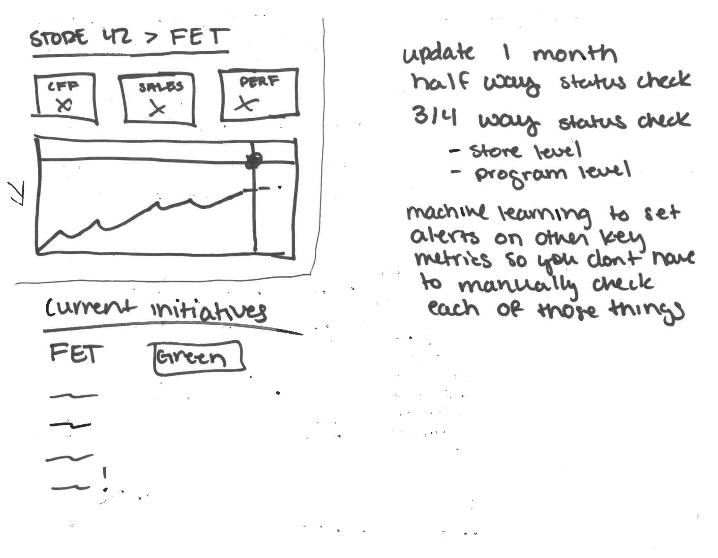 Sketches/notes from a collaborative working session with our internal and external team members