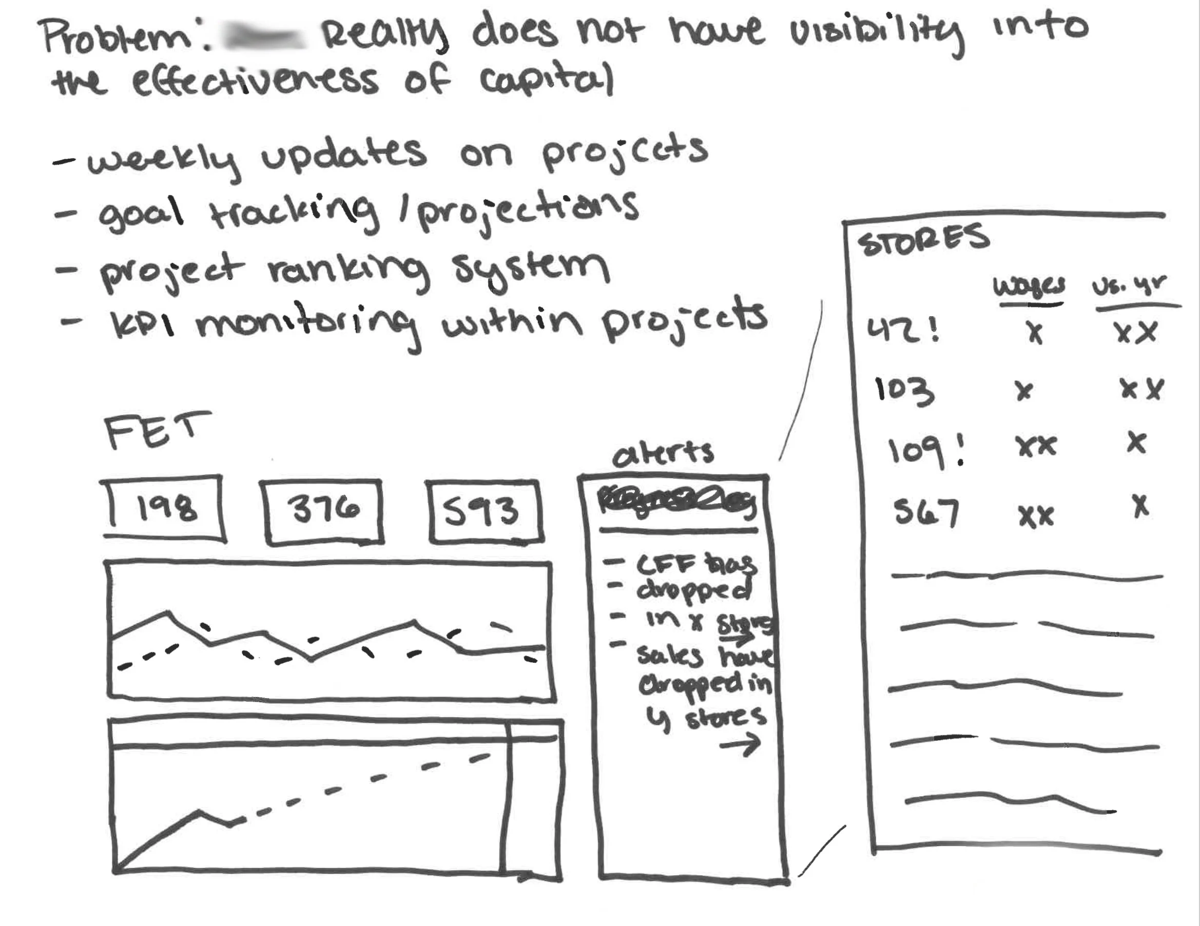 Sketches/notes from a collaborative working session with our internal and external team members
