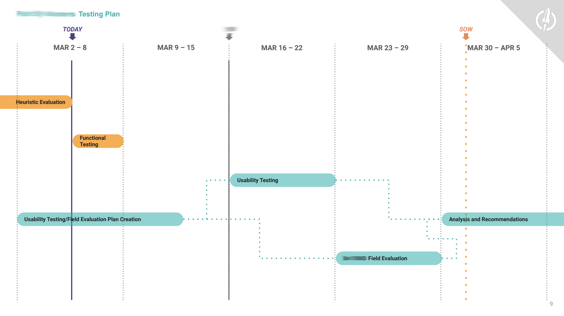 Testing roadmap created for client based on important stakeholder events