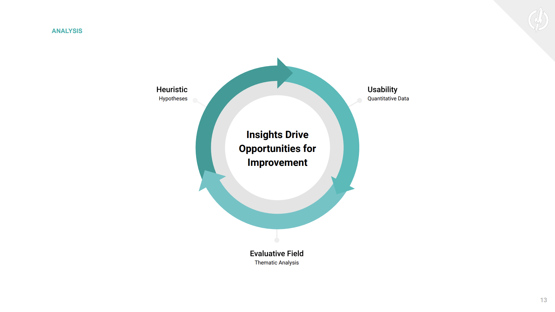 Illustration used to show the testing cycle