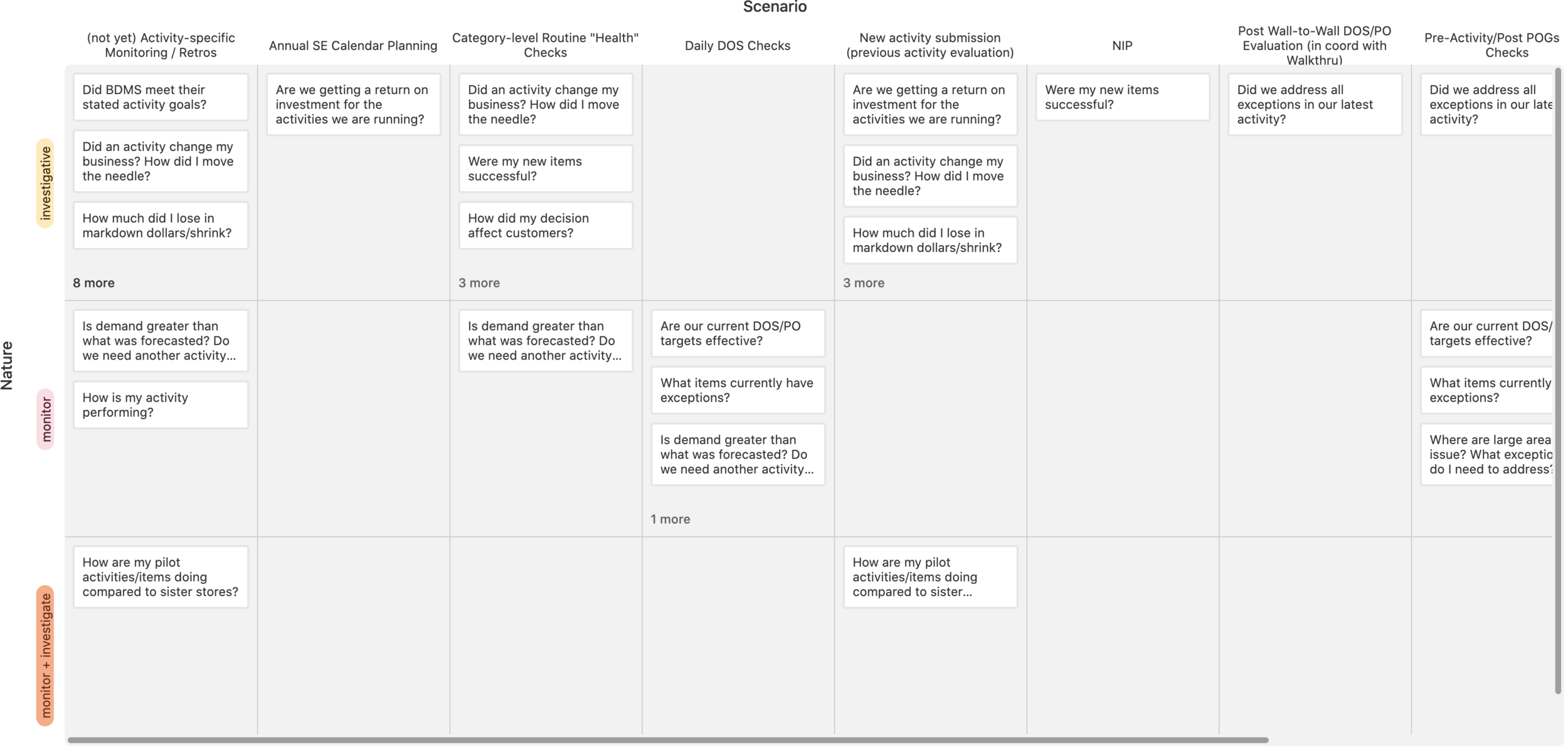 This screenshot show the initial research Airtable mapped to a scenario based matrix. This matrix was the basis of our workflow integration, because it allowed us to trace lines of questioning to specific decision making moments.