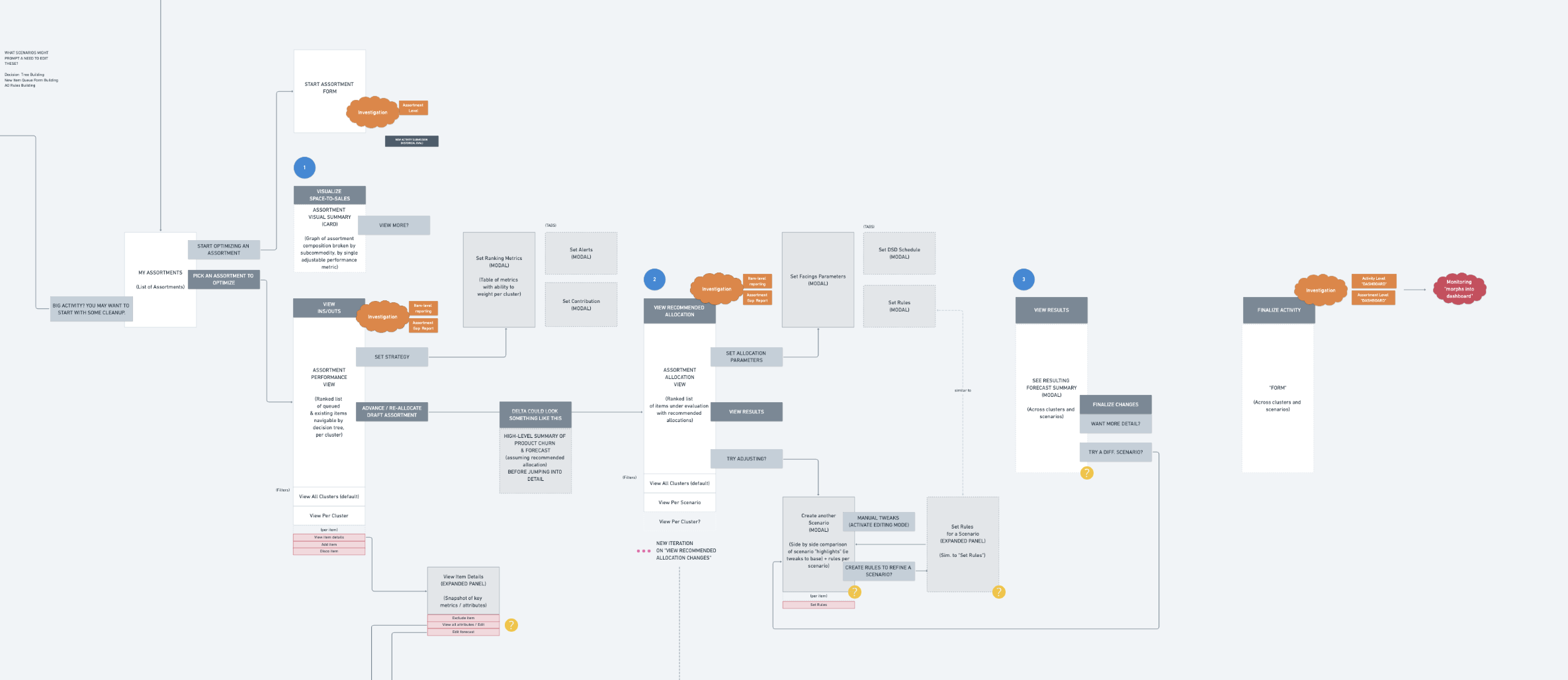 Screenshot of the extended application IA with reporting research notes. This was the first step of identifying key decision-making moments and what bucket of reporting these moments fall intoo.