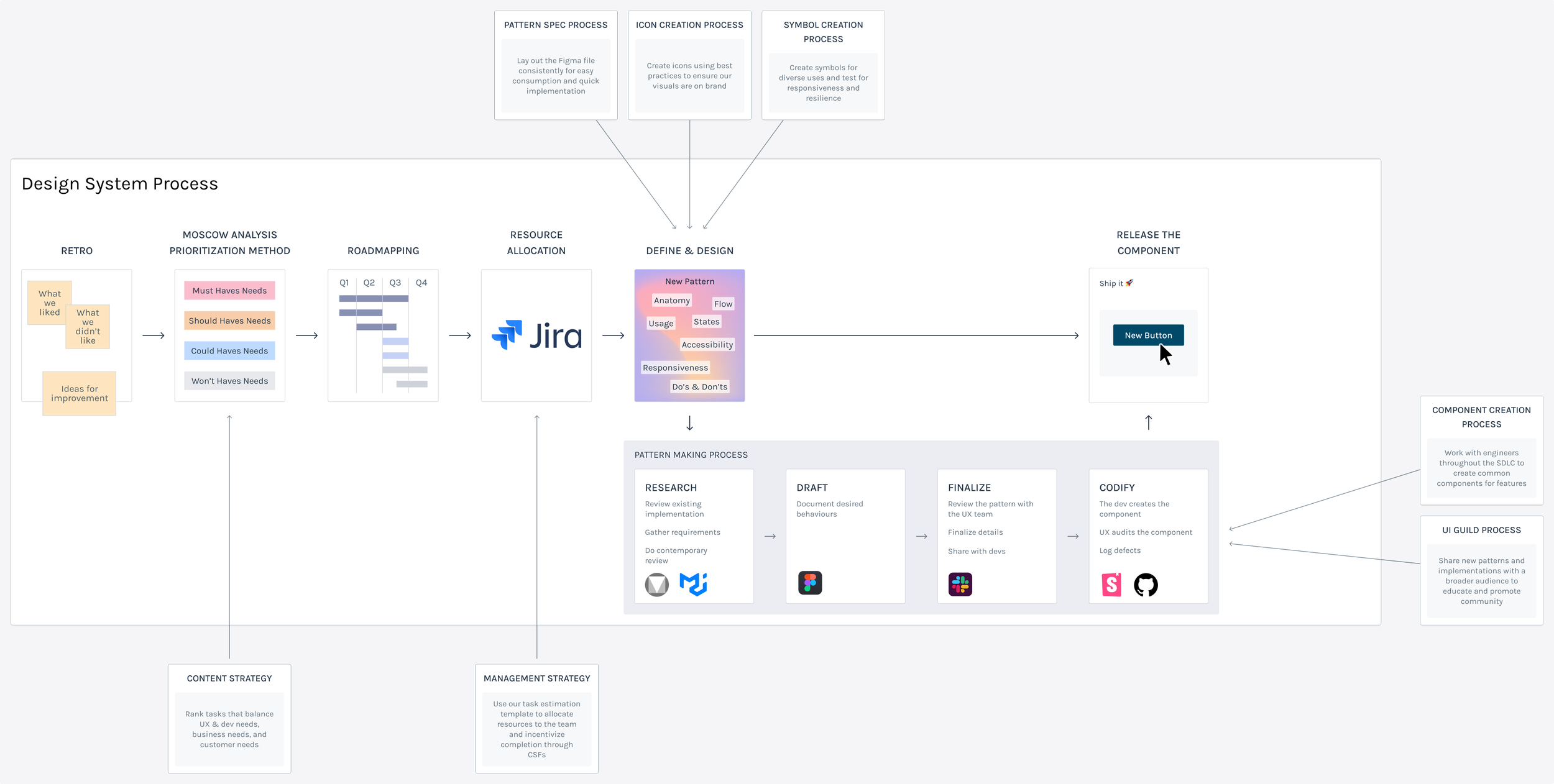 Design system quarterly ceremonies