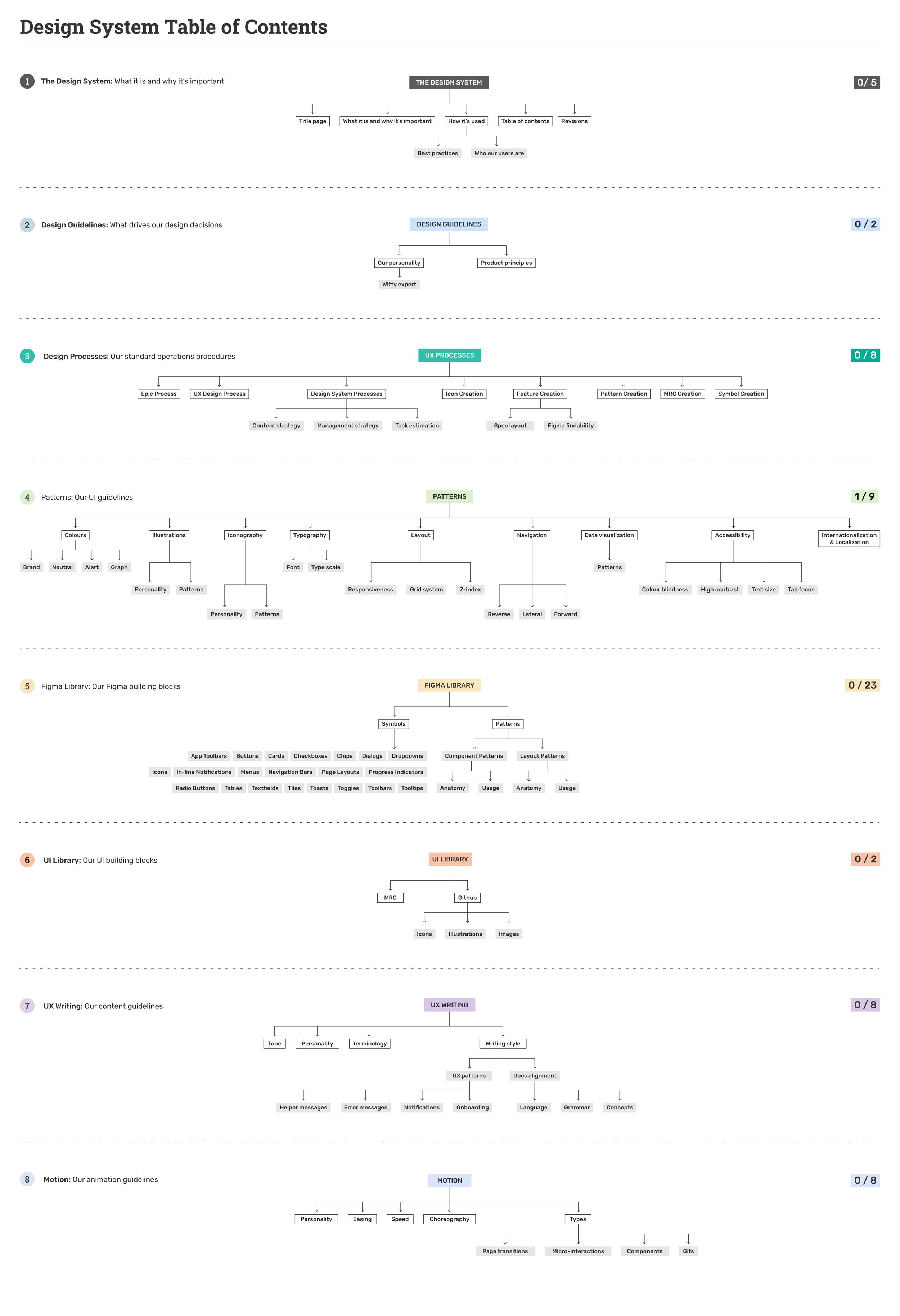 Design system table of contents